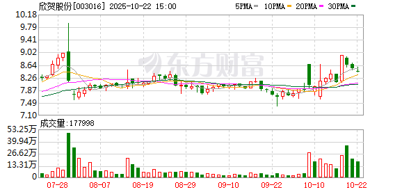 中祥配资 欣贺股份：全资子公司上海欣贺杰鸿已完成工商注册登记手续 取得营业执照