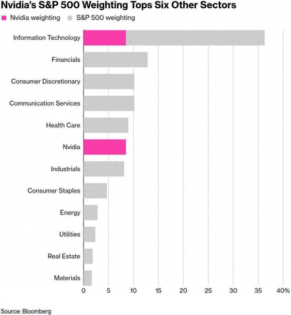 淘优配 富可敌国！英伟达(NVDA.US)成“5万亿俱乐部”唯一成员，权重超标普500近半公司之和